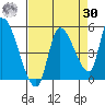 Drift Creek tide chart for Wednesday, August 30, 2023