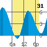 Drift Creek tide chart for Thursday, August 31, 2023