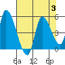 Drift Creek tide chart for Thursday, August 3, 2023