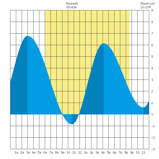 Drift Creek tide chart for Friday, August 4, 2023
