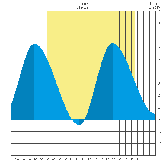 Drift Creek tide chart for Saturday, August 5, 2023