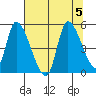 Drift Creek tide chart for Saturday, August 5, 2023