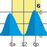 Drift Creek tide chart for Sunday, August 6, 2023