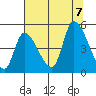 Drift Creek tide chart for Monday, August 7, 2023