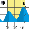 Drift Creek tide chart for Tuesday, August 8, 2023