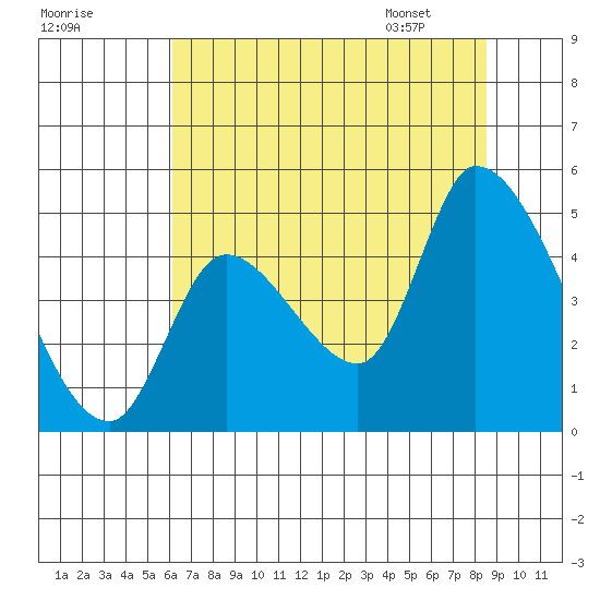 Drift Creek tide chart for Wednesday, August 9, 2023
