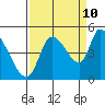 Drift Creek tide chart for Sunday, September 10, 2023