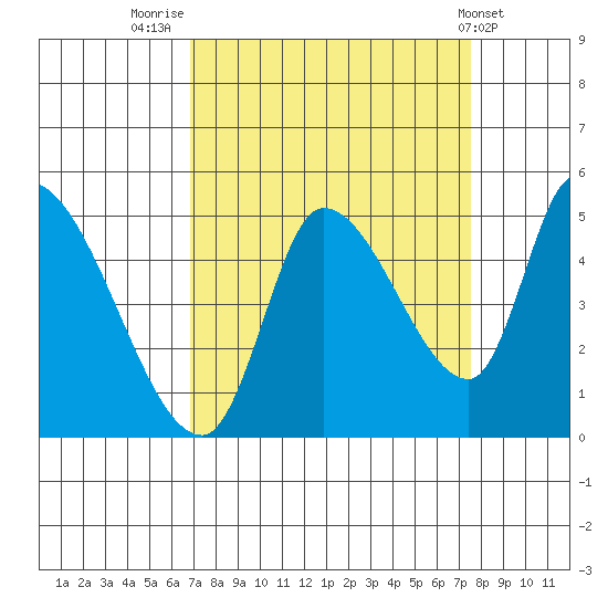 Drift Creek tide chart for Tuesday, September 12, 2023