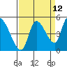Drift Creek tide chart for Tuesday, September 12, 2023