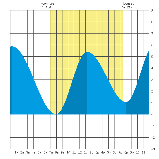 Drift Creek tide chart for Wednesday, September 13, 2023