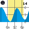 Drift Creek tide chart for Thursday, September 14, 2023
