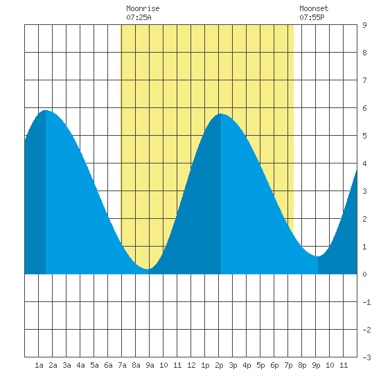 Drift Creek tide chart for Friday, September 15, 2023