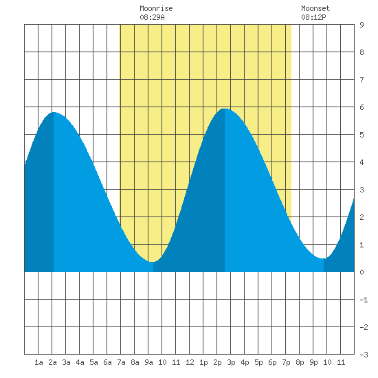 Drift Creek tide chart for Saturday, September 16, 2023