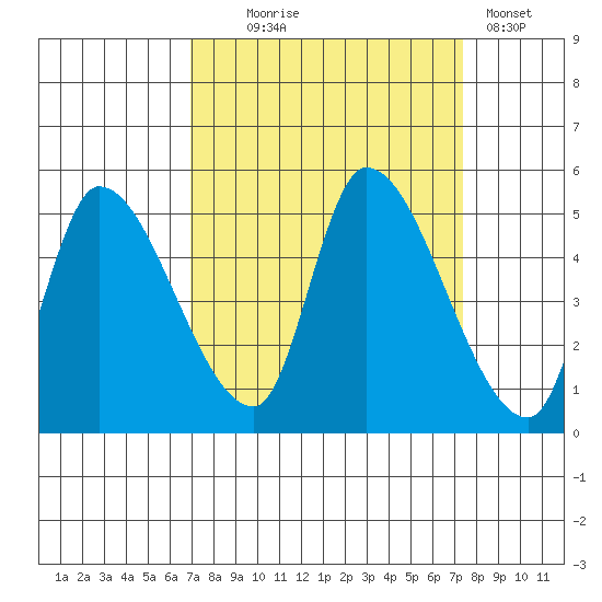 Drift Creek tide chart for Sunday, September 17, 2023