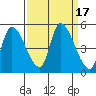 Drift Creek tide chart for Sunday, September 17, 2023