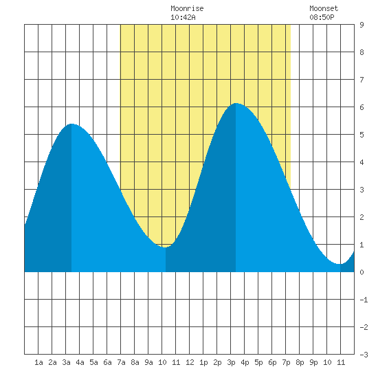 Drift Creek tide chart for Monday, September 18, 2023