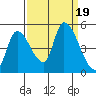 Drift Creek tide chart for Tuesday, September 19, 2023