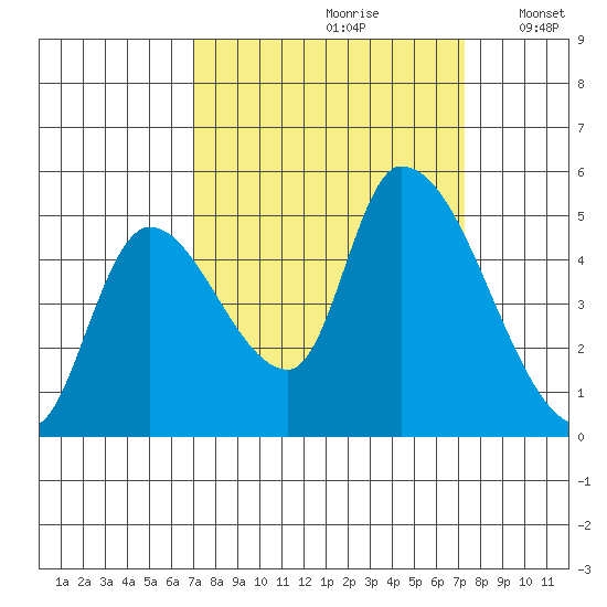 Drift Creek tide chart for Wednesday, September 20, 2023