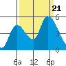 Drift Creek tide chart for Thursday, September 21, 2023
