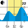 Drift Creek tide chart for Friday, September 22, 2023
