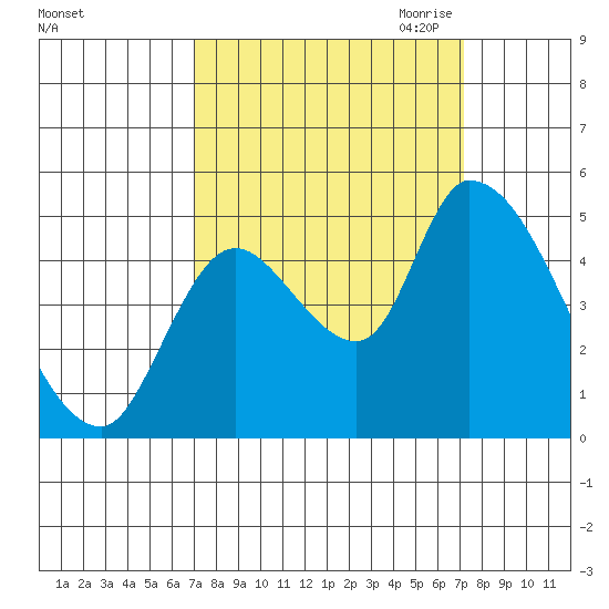 Drift Creek tide chart for Saturday, September 23, 2023
