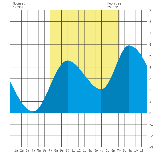 Drift Creek tide chart for Sunday, September 24, 2023