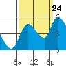 Drift Creek tide chart for Sunday, September 24, 2023