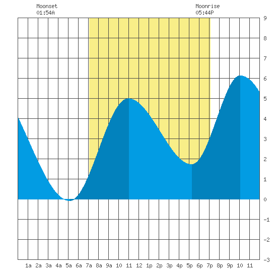 Drift Creek tide chart for Monday, September 25, 2023