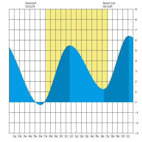 Drift Creek tide chart for Tuesday, September 26, 2023