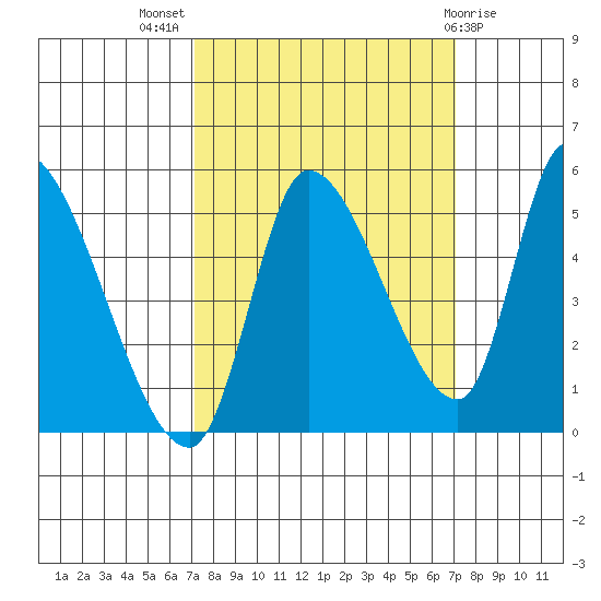 Drift Creek tide chart for Wednesday, September 27, 2023