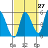 Drift Creek tide chart for Wednesday, September 27, 2023