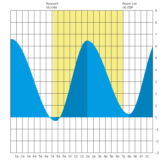 Drift Creek tide chart for Thursday, September 28, 2023