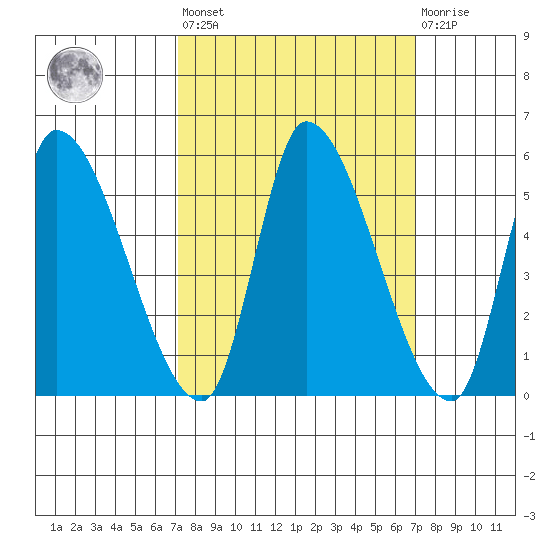 Drift Creek tide chart for Friday, September 29, 2023