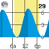 Drift Creek tide chart for Friday, September 29, 2023