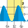 Drift Creek tide chart for Saturday, September 2, 2023