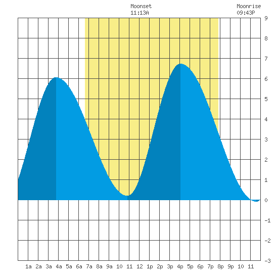 Drift Creek tide chart for Sunday, September 3, 2023