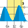 Drift Creek tide chart for Sunday, September 3, 2023