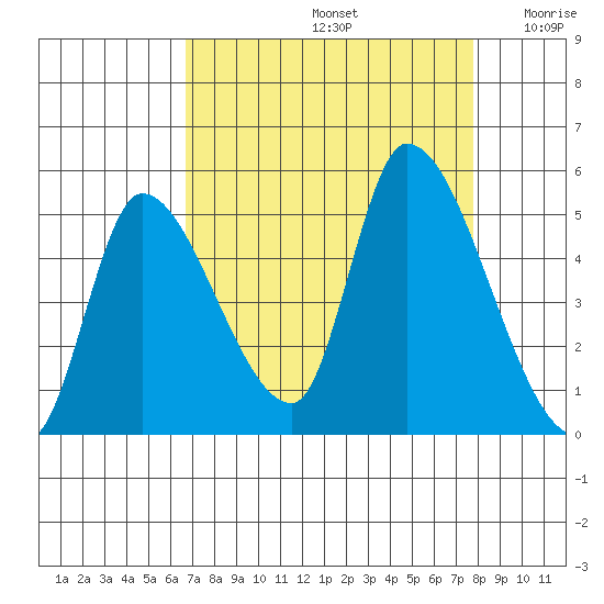 Drift Creek tide chart for Monday, September 4, 2023