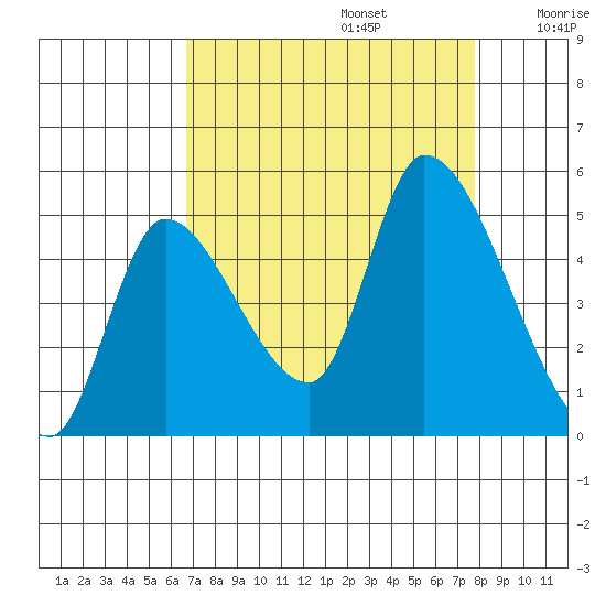 Drift Creek tide chart for Tuesday, September 5, 2023