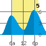 Drift Creek tide chart for Tuesday, September 5, 2023
