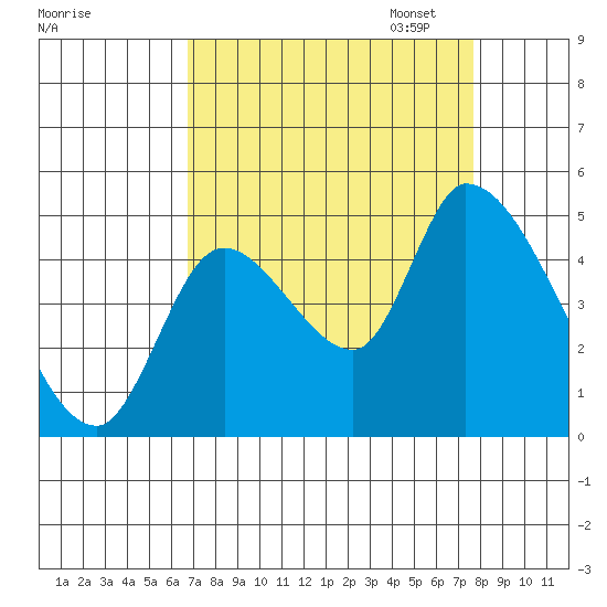 Drift Creek tide chart for Thursday, September 7, 2023
