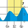 Drift Creek tide chart for Thursday, September 7, 2023
