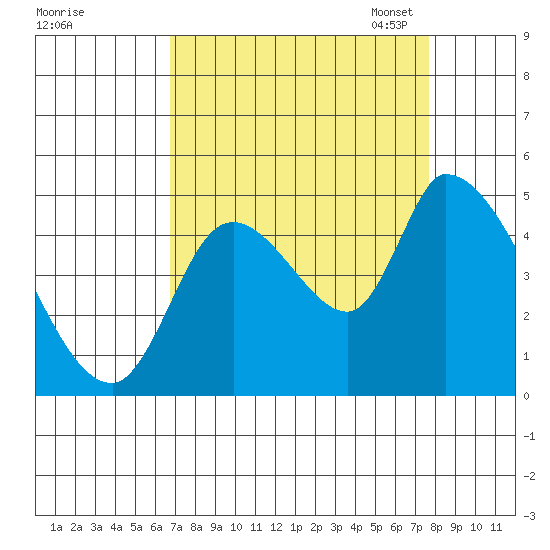 Drift Creek tide chart for Friday, September 8, 2023