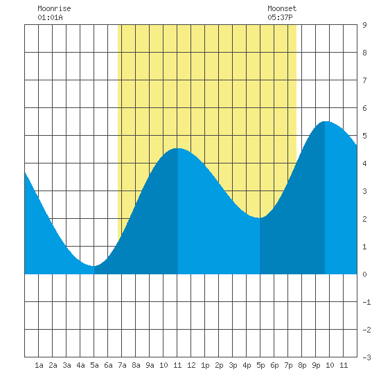 Drift Creek tide chart for Saturday, September 9, 2023