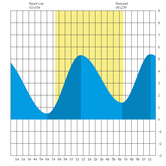 Drift Creek tide chart for Tuesday, October 10, 2023