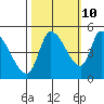 Drift Creek tide chart for Tuesday, October 10, 2023