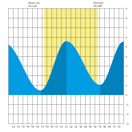 Drift Creek tide chart for Wednesday, October 11, 2023