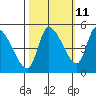 Drift Creek tide chart for Wednesday, October 11, 2023