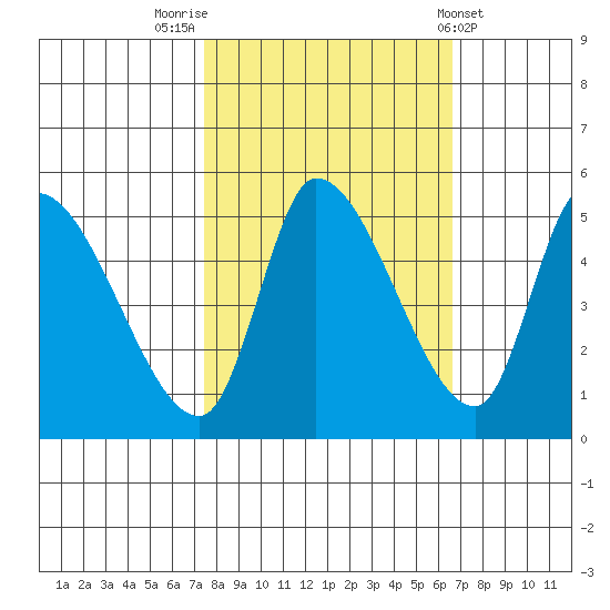 Drift Creek tide chart for Thursday, October 12, 2023