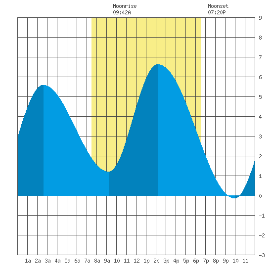 Drift Creek tide chart for Monday, October 16, 2023